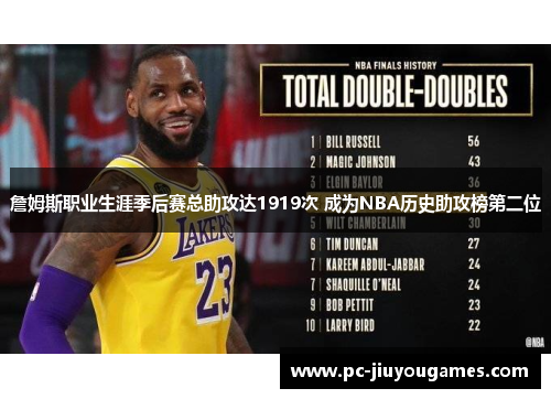 詹姆斯职业生涯季后赛总助攻达1919次 成为NBA历史助攻榜第二位